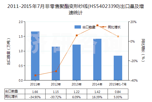 2011-2015年7月非零售聚酯變形紗線(HS54023390)出口量及增速統(tǒng)計(jì)
